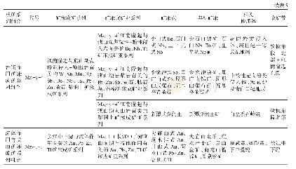 表5 侏罗纪—白垩纪矿床成矿系列一览表