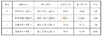 《表6 课堂测验与期末考试之间的关联规则》