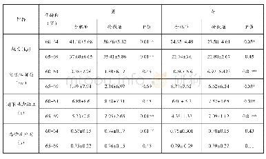 表7 2018年合肥市与安徽省老年人身体素质指标(均值±标准差）比较表