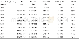 Tab.1 Number of farmers with different scales in China from 2006 to 2015 household