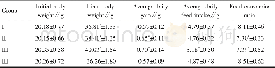 Tab.1 Effects of different levels of NCG on growth performance of mice (n=10)