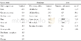 Tab.1 Diet composition and nutritional level (DM basis)