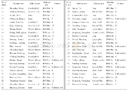 《Tab.2 Isolation results of HPS isolates》