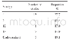 Tab.3 Serotype distribution of HPS isolates