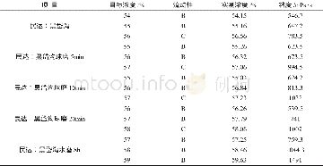 表6 民达与不同粒度黑岱沟配煤制浆成浆性能