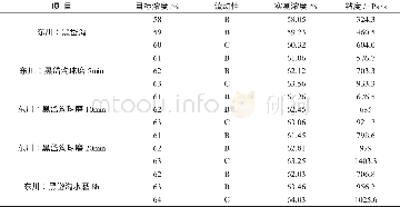 表8 东川与不同粒度黑岱沟配煤制浆成浆性能