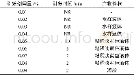 表1 过硫酸钠用量对反应引发效果的影响