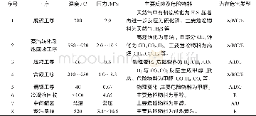 表1 甲醇装置危险有害因素辨识