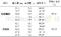 表2 准确度试验结果：50%啶酰菌胺·嘧霉胺水分散粒剂的气相色谱分析