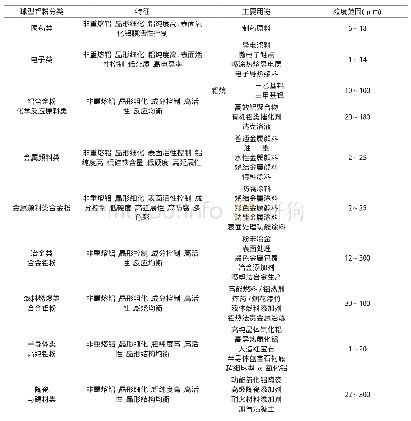 《表2 具体不同用途的球形铝粉的粒径范围和特征》