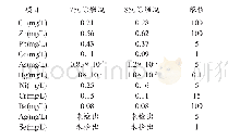 《表7 煅烧渣浸出毒性试验数据》