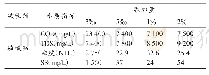 《表3 硫酸铝破乳后废乳化液的理化参数》