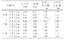 《表2 不同测量点溶解氧浓度》