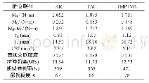 表3 助交联剂种类对EPDM/CRR共混胶硫化参数和力学性能的影响（硫化温度160℃）