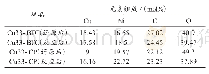 表2 CuO/NiO-BTC与CuO/NiO-CP催化剂表面元素组成