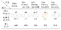 表3 不同用量胶粉对EPDM/胶粉力学性能的影响