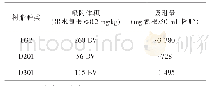 表1 树脂筛选的实验结果