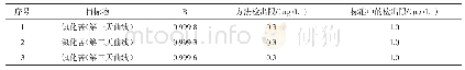 《表2 相关系数和方法检出限》