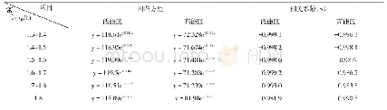 《表3 焦煤的灰度值回归方程》