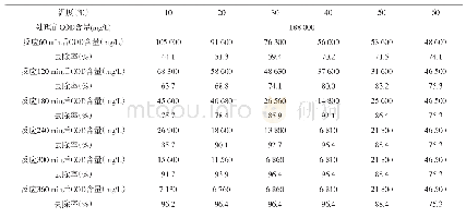 表3 温度和反应时间对COD去除率的影响