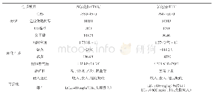 《表1 四氯化钛与氯化氢物质理化性质与毒性》