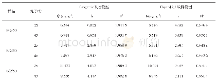 表2 Langmuir和Freundlich吸附等温线拟合参数