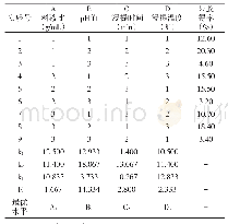 表1 正交实验结果与分析