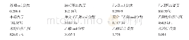 《表3 体积比1:1实验计算机处理数据》