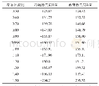 表6 摩尔回流比与热负荷关系