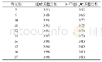 表7 塔板数与分离效果关系