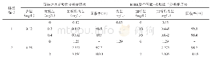 表1 聚氯化铝样品中铅含量加标回收实验结果