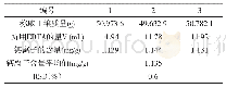 表4 土壤样品4中钙离子含量的测定