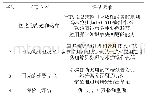 表2“固体废弃物处理与处置”课程学习模块及评估标准