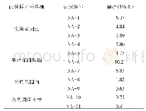 表1 不同地点菌株酶活测定