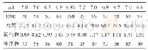 表3 烟脱外排水主要环保指标与pH值的关系