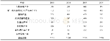 表2 2013~2016年安徽省战略性新兴产业企业数