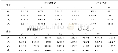 《表2 电动汽车企业生态位评价指标标准化数据》