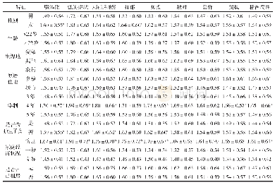 《表3 不同变量SCL-90各因子得分比较 (±s)》