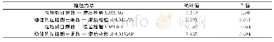表5 选择空间模型的拉格朗日乘数检验