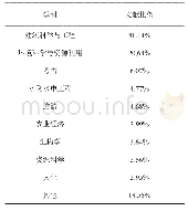 《表1 保护规划文献的学科分类》