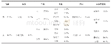 《表1 调查对象基本情况表》