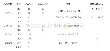 表2 人行荷载的定义：某大跨度悬挂板MTMD减振控制