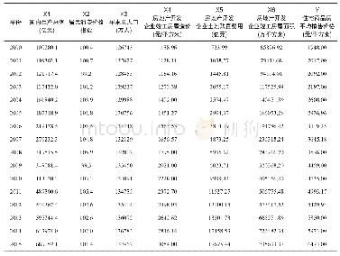 表1 我国2000-2015年我国房价影响因素的相关数据