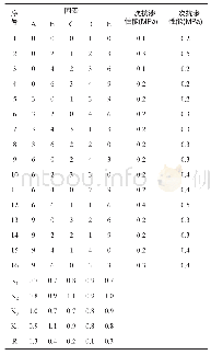 《表3 正交试验结果[L16 (45) ]》