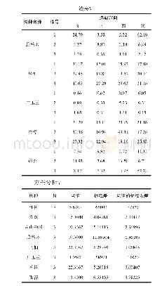 《表3 合肥市8种行道树雨后10d的单叶滞尘量 (mg/m2)》