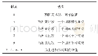 表5 1～9标度法：传统村落文化空间功能演化适应性特征——以黄山市黟县屏山村为例