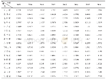 表2 2009-2016年安徽省总体以及16个城市的综合发展指数(%)