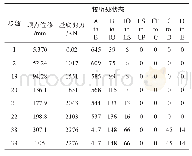 表7 模型(一)塑性铰发展情况