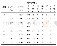 表8 模型(二)塑性铰发展情况