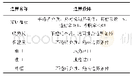 表2 集热器边界条件设定表